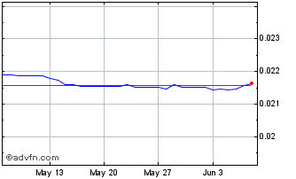 1 Month VES vs Sterling Chart