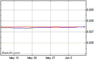 1 Month VES vs US Dollar Chart