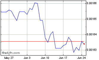 1 Month XAF vs US Dollar Chart