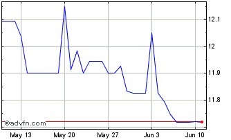 1 Month XCD vs SRD Chart