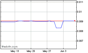 1 Month XPF vs US Dollar Chart