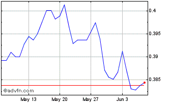 1 Month ZAR vs CNH Chart