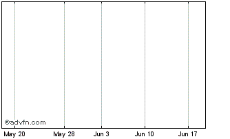 1 Month Merch 5.875%br Chart