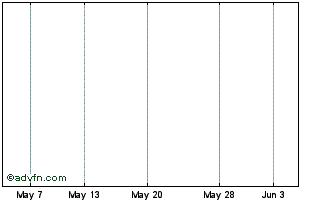 1 Month Zebra Technologies Chart