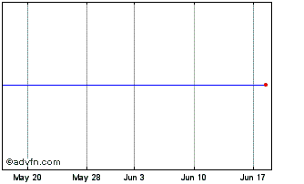 1 Month Intelsat Chart