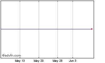 1 Month Db X-trackers Ii Barclay... Chart