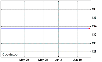 1 Month Lyxor Msci Emu Growth (d... Chart