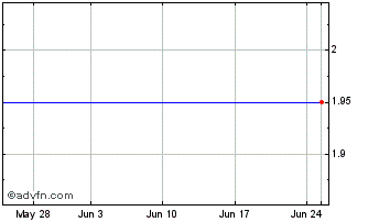 1 Month Vostok Emerging Finance Chart