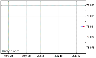 1 Month Xact Obx (ucits Etf) Chart