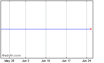 1 Month Gunnebo Ab Chart