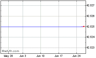 1 Month Comstage S&p Small Cap 6... Chart