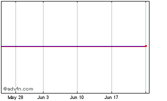 1 Month Db X-tr Ii Gl Inf Linked... Chart