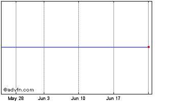 1 Month Nova Re Chart