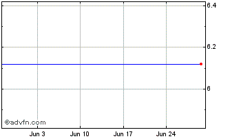 1 Month Blackrock Capital Invest... Chart