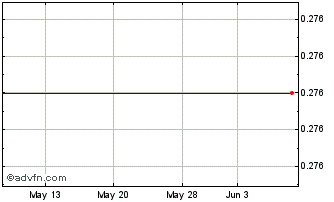 1 Month National Bank Of Greece Chart