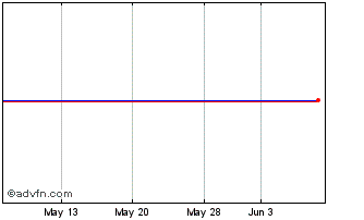 1 Month Raytheon Chart