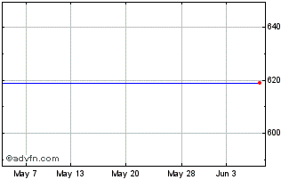 1 Month Fhb Jelzalogbank Nyrt Chart