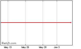 1 Month Talend Chart