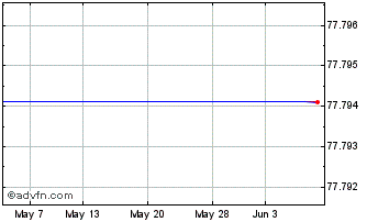 1 Month Vanguard Short-term Corp... Chart