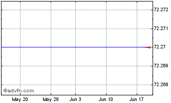 1 Month Xilinx Chart
