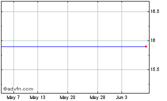 1 Month Ishares Nikkei 225 Chart