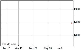 1 Month Lyxor Japan (topix) (dr)... Chart