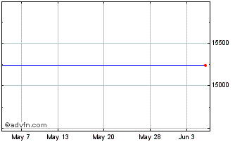 1 Month Philip Morris Cr As Chart