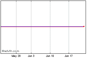 1 Month Raiffeisen Etf - Solid G... Chart
