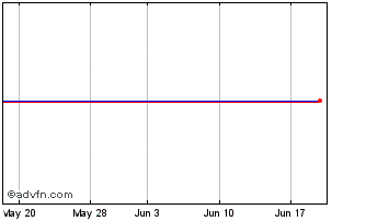 1 Month Unipetrol Ord Chart