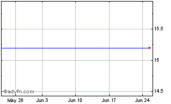 1 Month Biuro Inwestycji Kapital... Chart
