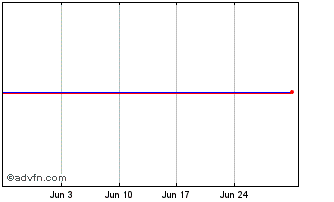 1 Month Sparebank 1 Nordvest Chart