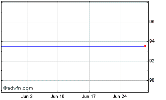 1 Month Ishares Smi (ch) Chart