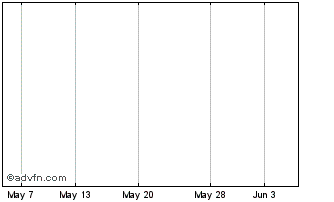 1 Month Cenprop Chart
