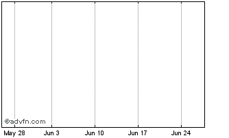 1 Month Carpintero Unr Chart