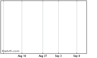 1 Month Barclays 2031 Chart