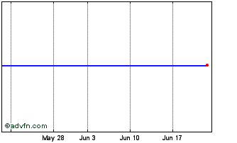 1 Month Rac Chart