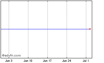 1 Month Rio Tin Fin Chart