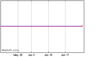 1 Month Cybg Chart