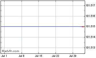 1 Month Eu Invest Bank Chart