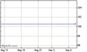 1 Month Eu Invest Bank Chart