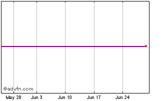 1 Month Telecom It Chart