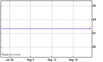 1 Month Mcdonald's Chart