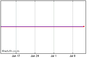 1 Month Comw.bk.a. 31 Chart