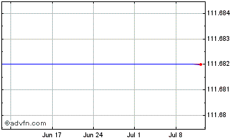 1 Month Bhp Fin. 3.25% Chart
