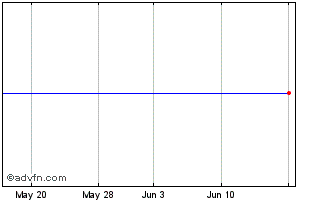 1 Month Bhp Fin.33 Chart