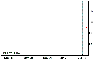 1 Month Uruguay 4.125% Chart