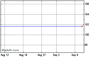 1 Month Ab Inbev 20 Chart