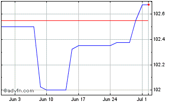 1 Month Tesco 5.50%33 Chart