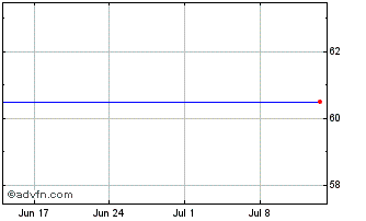1 Month Lloyds Bk. 28 Chart