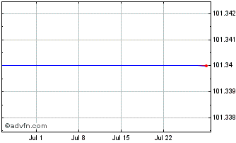 1 Month Lloyds Bk. 24 Chart